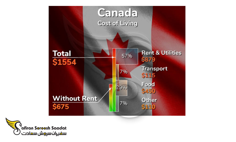 متوسط هزینه زندگی در کانادا