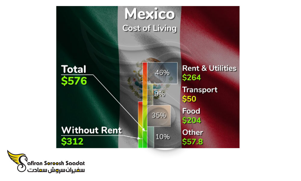 متوسط هزینه زندگی در مکزیک