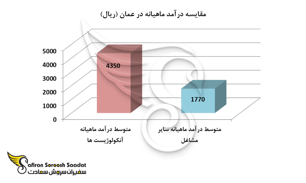 مقایسه درآمد ماهیانه در عمان