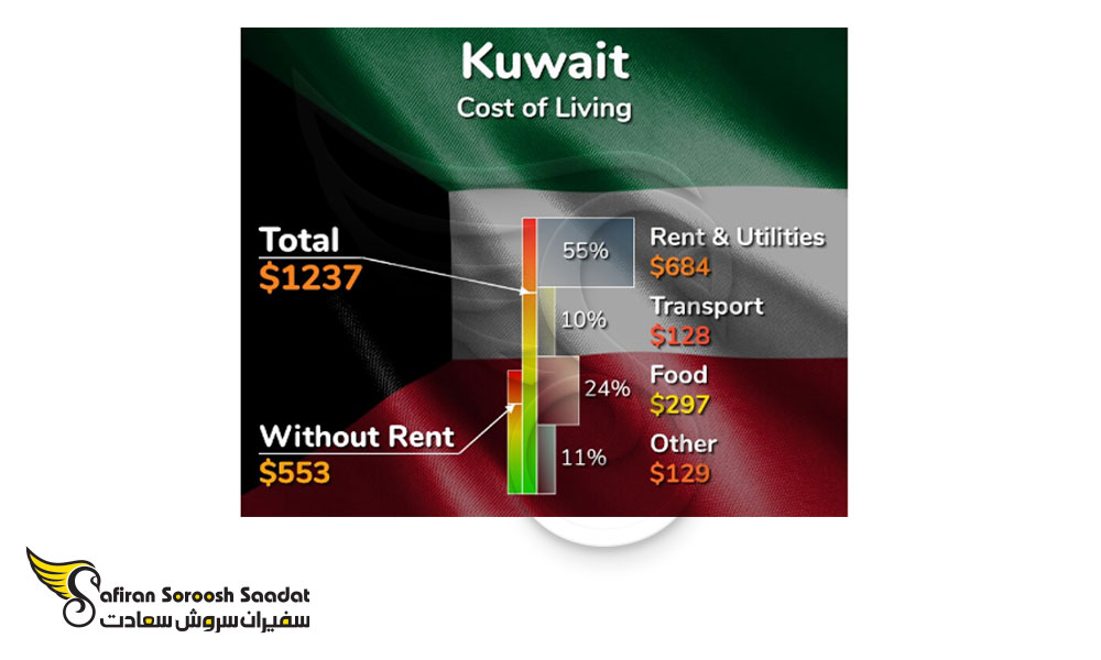 هزینه زندگی در کویت برای هر دانشجوی خارجی
