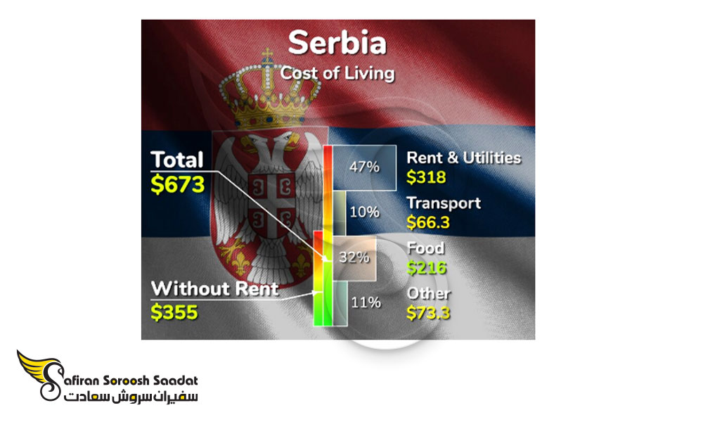 هزینه زندگی در صربستان برای دانشجوی رشته آنکولوژی