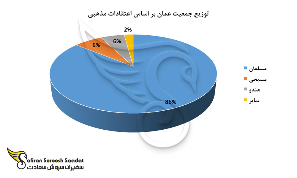 توزیع جمعیت عمان بر اساس اعتقادات مذهبی