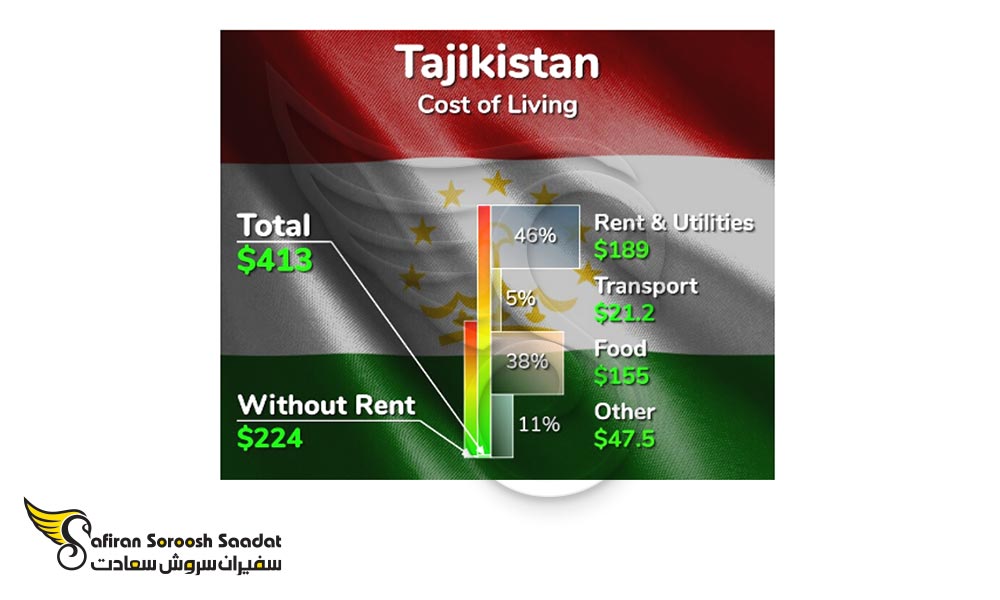میانگین هزینه زندگی در تاجیکستان