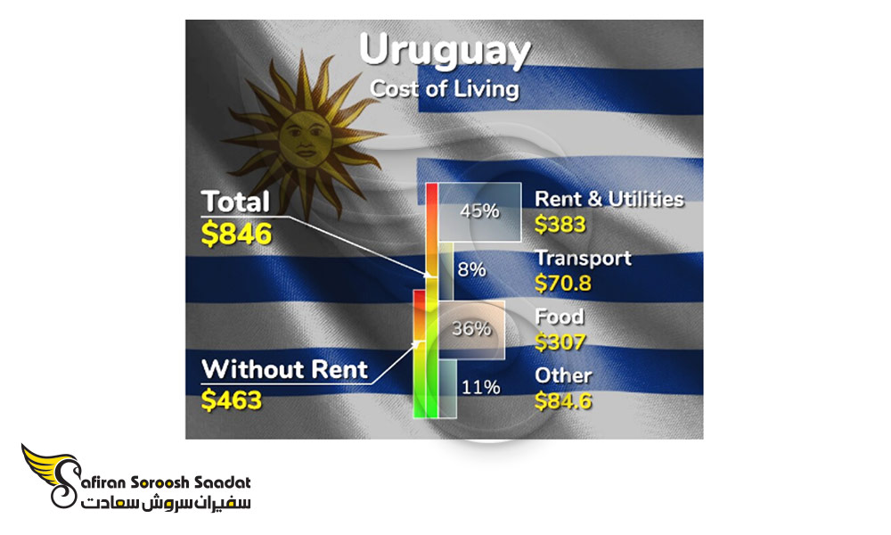 متوسط هزینه زندگی در اروگوئه