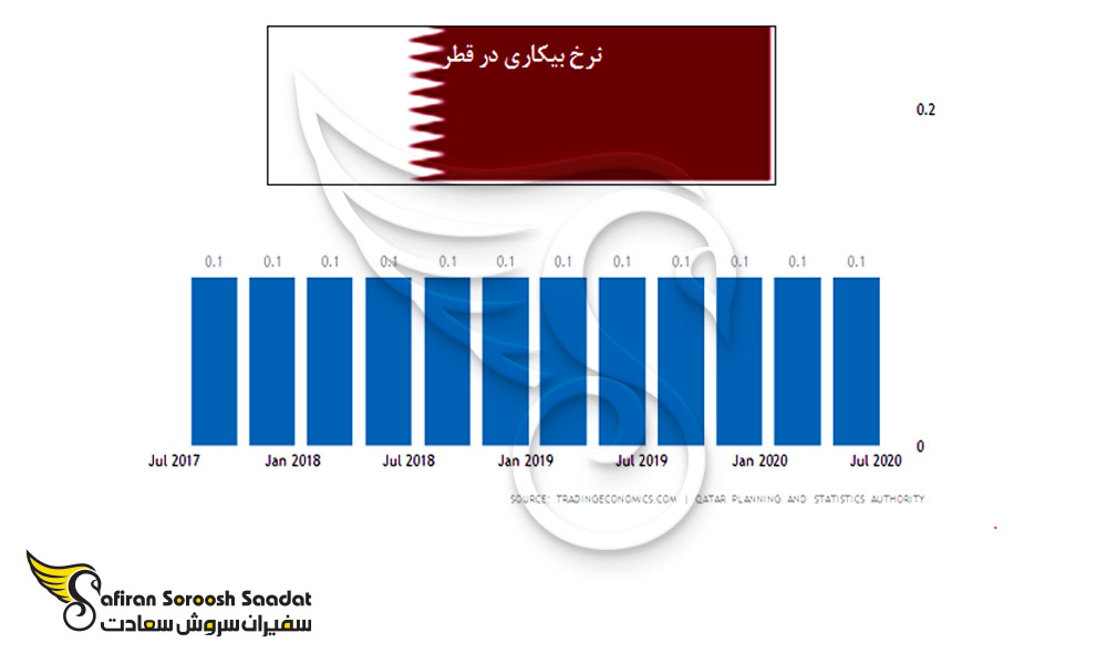 متوسط نرخ بیکاری در قطر