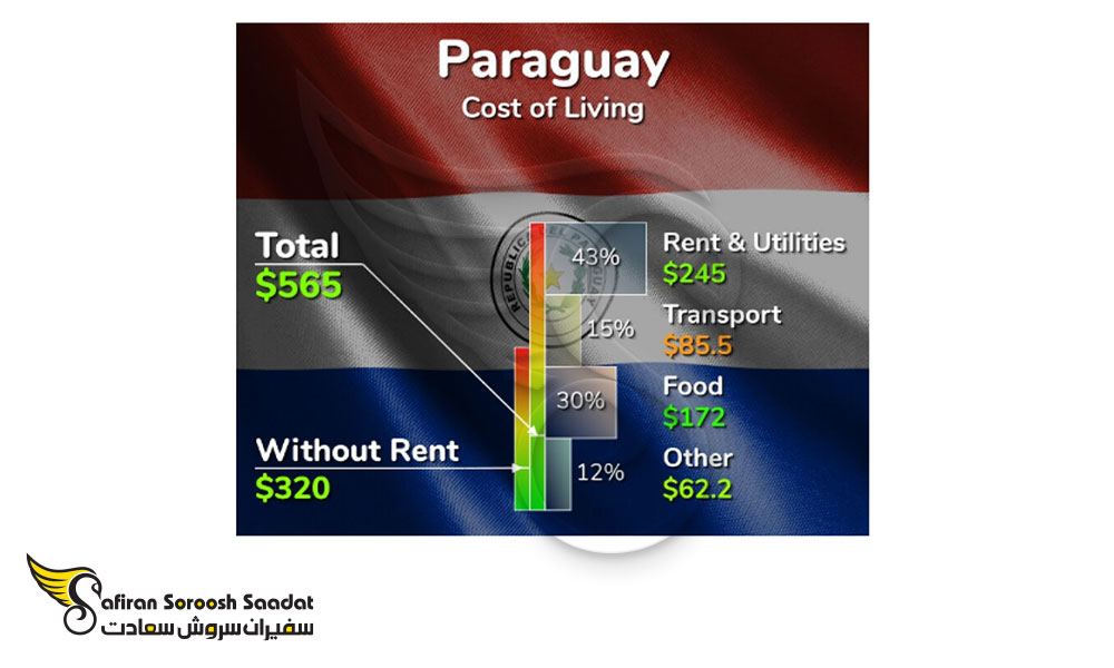 متوسط هزینه زندگی در پاراگوئه