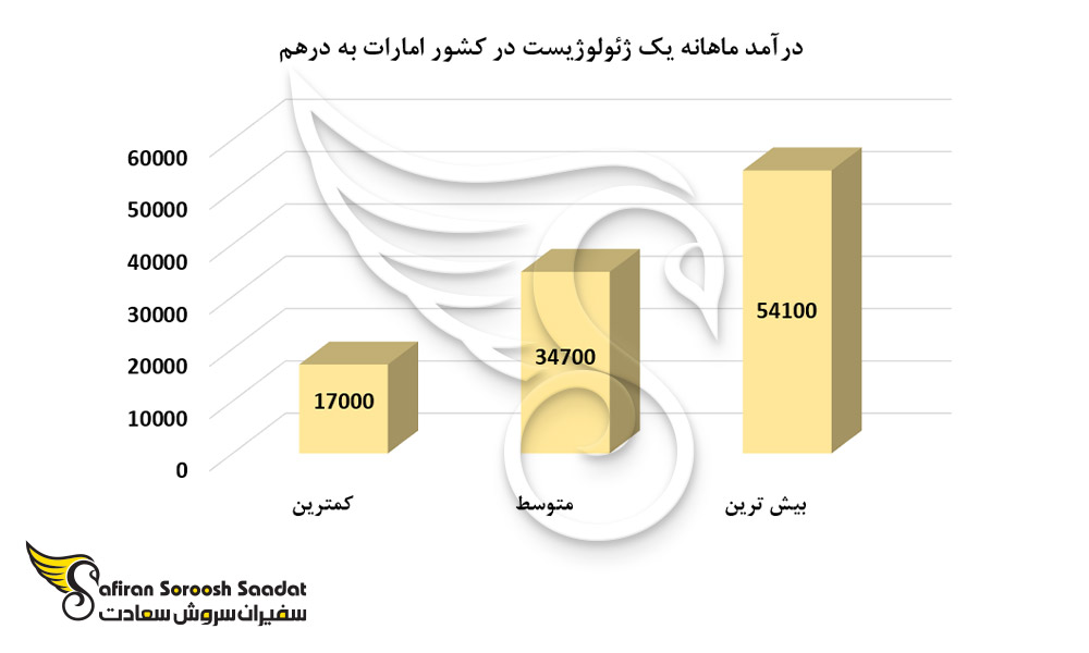 درآمد ماهانه یک ژئولوژیست در کشور امارات