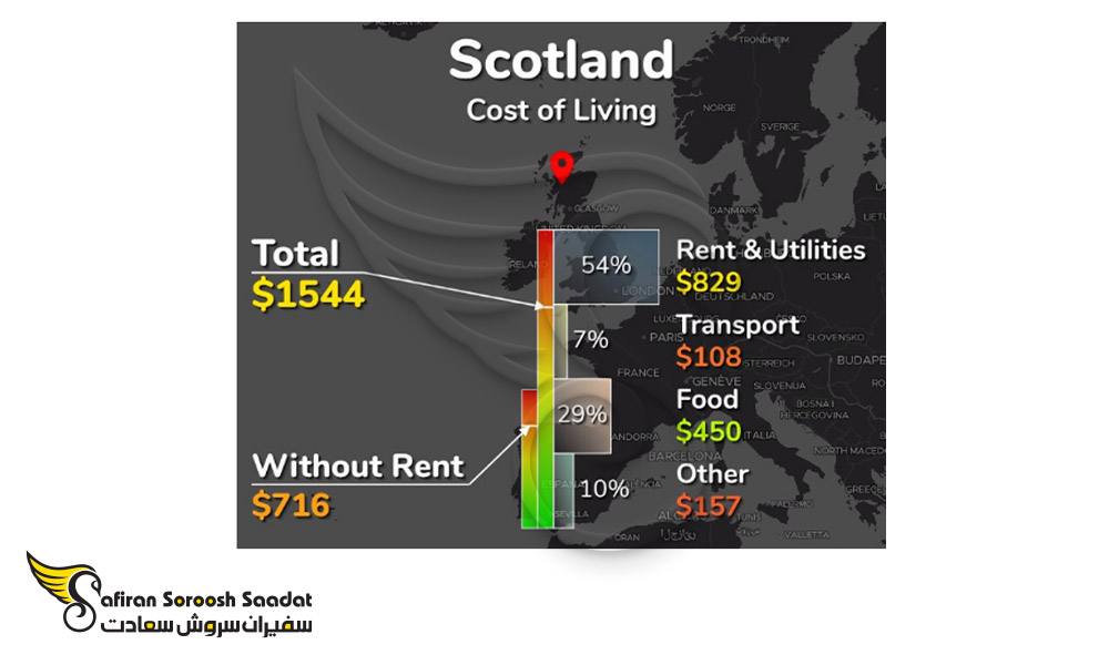توزیع هزینه های زندگی در اسکاتلند