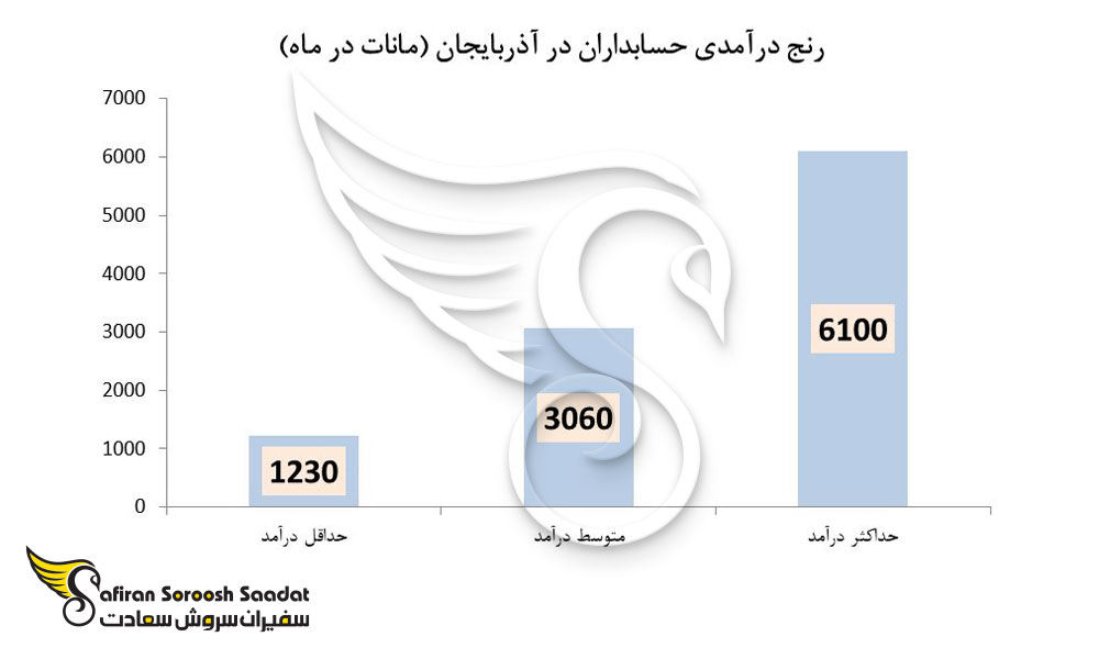 متوسط درآمد حسابداران در آذربایجان