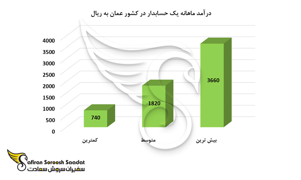 درآمد ماهانه یک حسابدار در کشور عمان