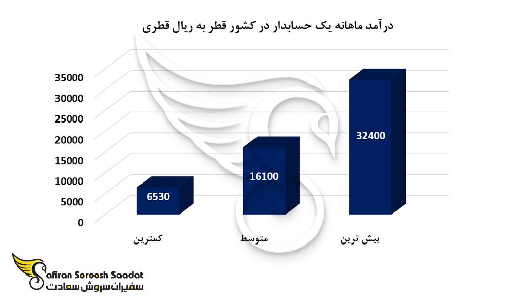 درآمد ماهانه یک حسابدار در کشور قطر