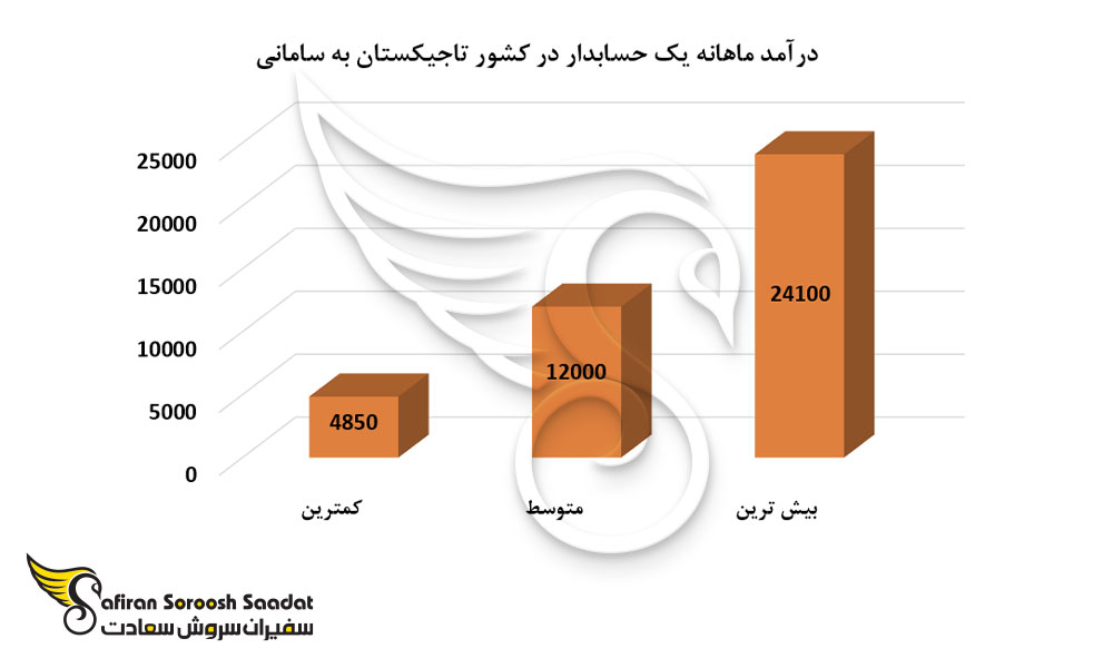  درآمد ماهانه یک حسابدار در کشور تاجیکستان