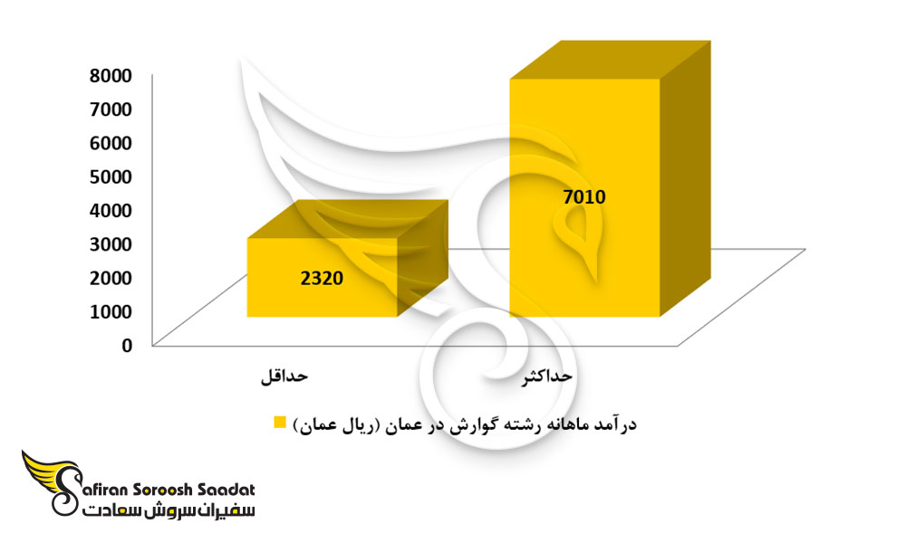 سطح درآمد رشته گوارش در عمان