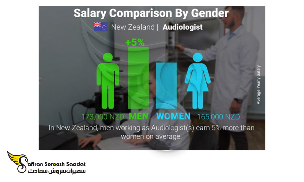 میزان حقوق متخصصان شنوایی سنجی در نیوزلند بر اساس جنسیت