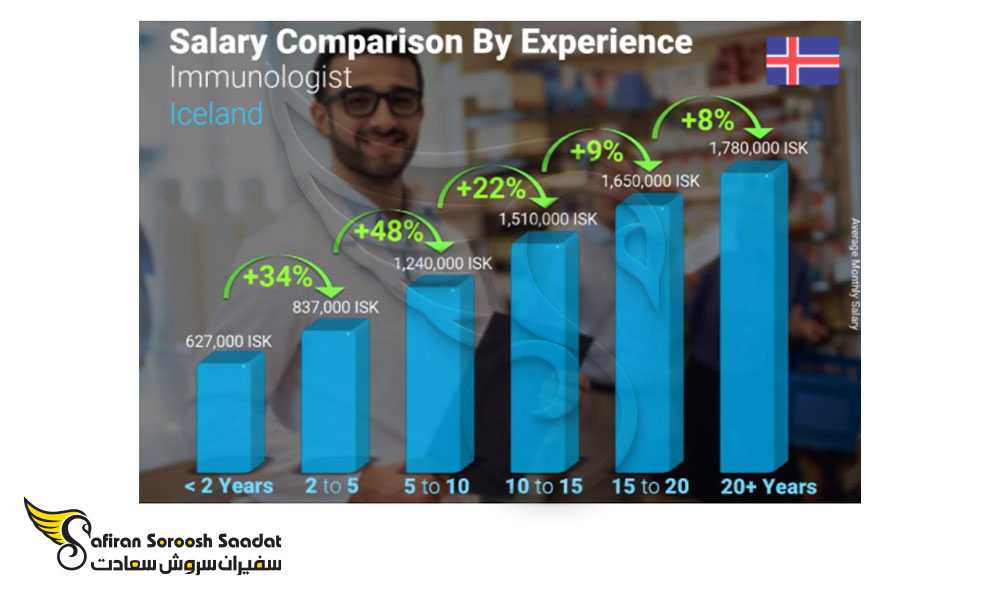 تفاوت حقوق ایمنی شناسان در ایسلند بر اساس سطح تجربه