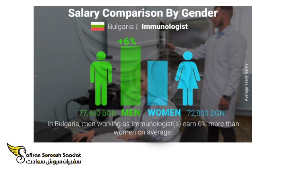 تاثیر جنسیت بر میزان حقوق ایمنی شناسان در بلغارستان