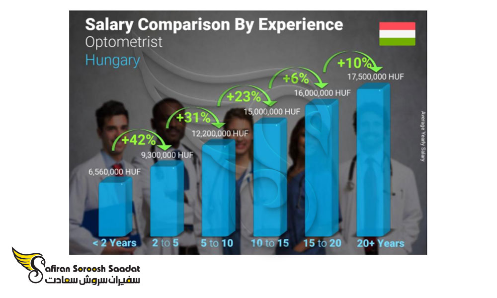 مقایسه حقوق بینایی سنج ها بر اساس تجربه در مجارستان