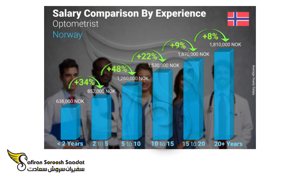 مقایسه حقوق بینایی سنج ها بر اساس تجربه در نروژ