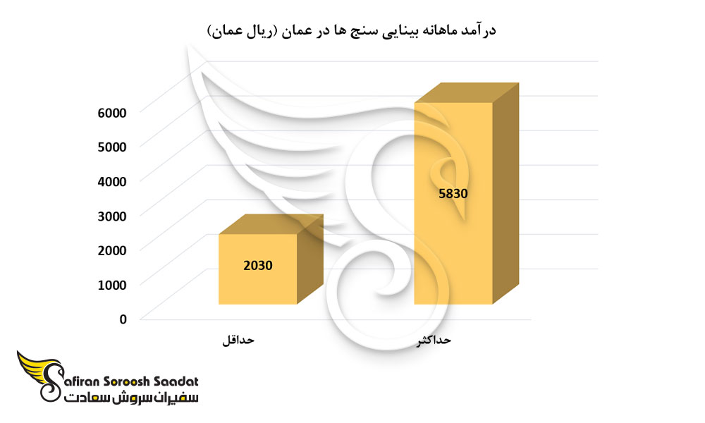 درآمد ماهانه بینایی سنج ها در عمان