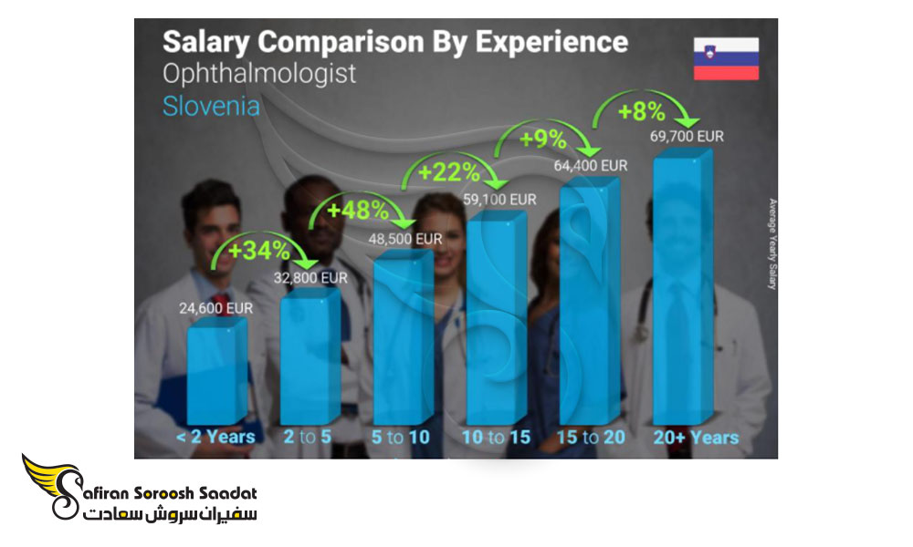 تاثیر تجربه و سن بر میزان حقوق دریافتی چشم پزشکان در اسلوونی