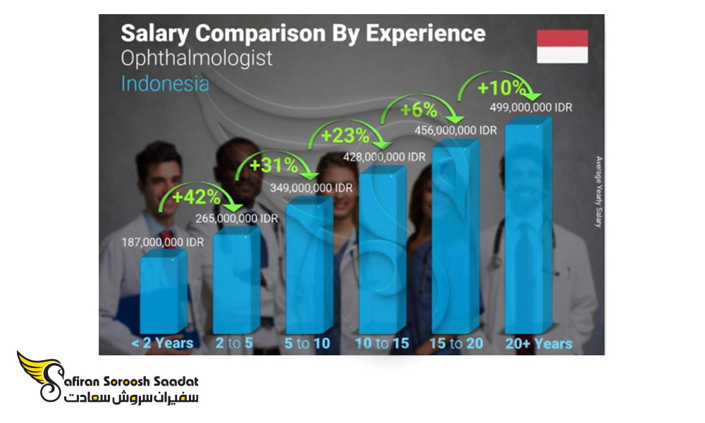 تاثیر تجربه کاری و سن بر میزان حقوق دریافتی چشم پزشکان در اندونزی