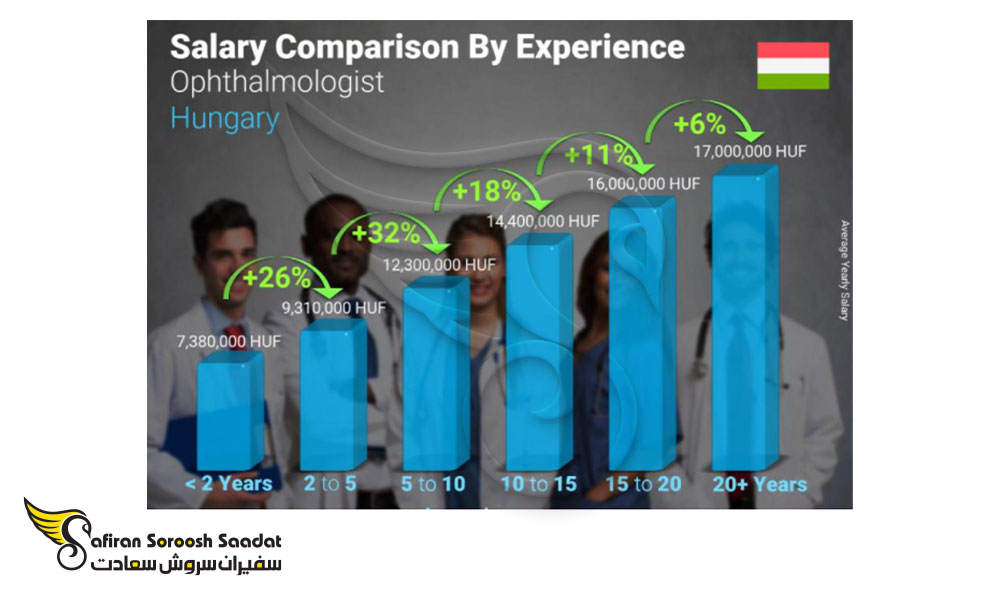 اثرگذاری عامل تجربه کاری بر میزان حقوق چشم پزشکان در مجارستان