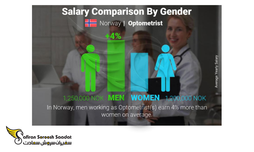تاثیر جنسیت بر حقوق بینایی سنجی در نروژ