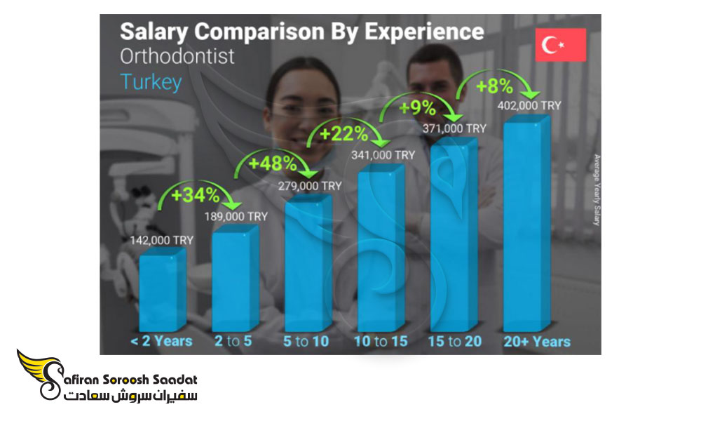 تغییر میانگین حقوق متخصصان ارتودنسی بر اساس تجربه در ترکیه