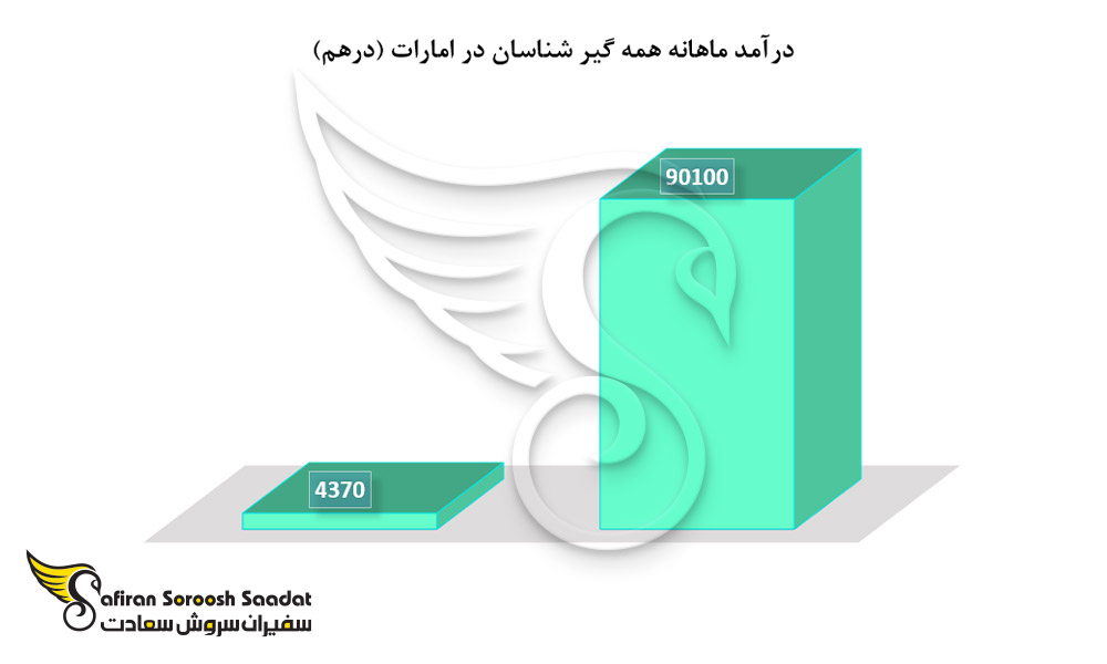 درآمد ماهانه همه گیر شناسان در امارات