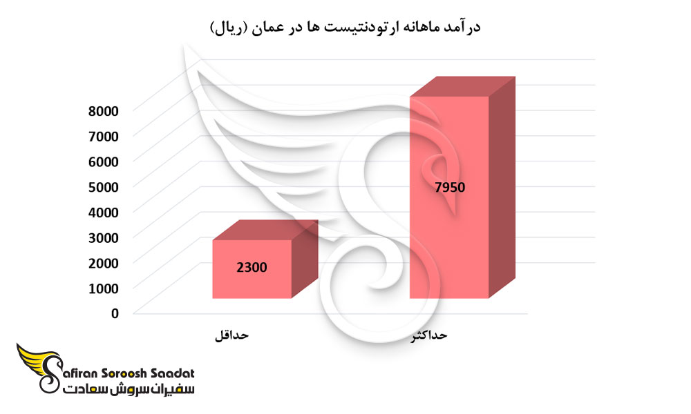 درآمد ماهانه ارتودنتیست ها در عمان