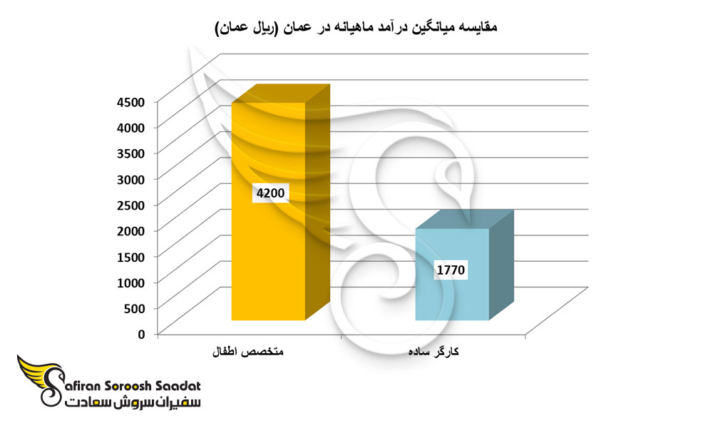 مقایسه میانگین درآمد ماهیانه در عمان