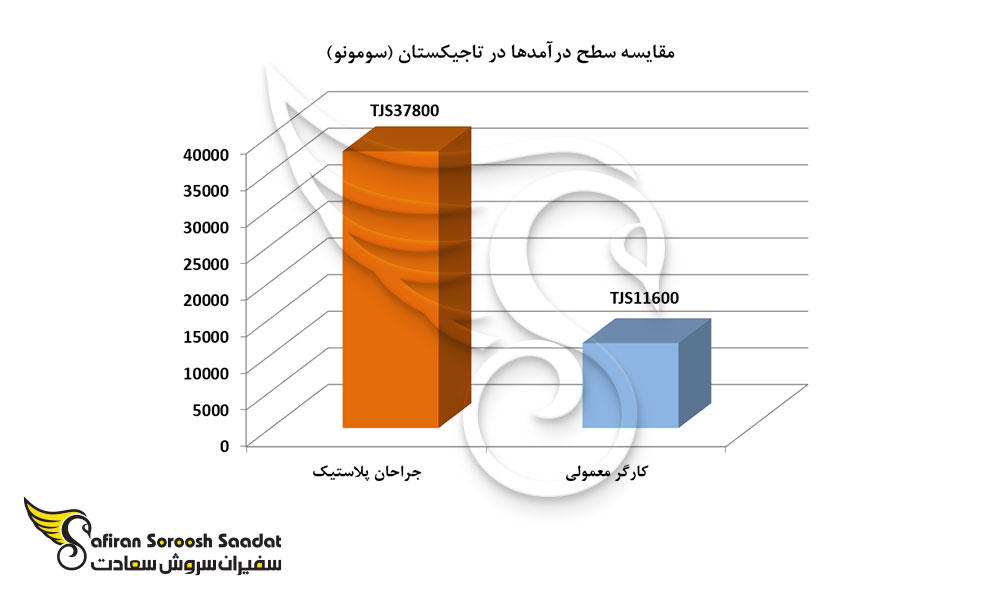 مقایسه سطح درآمدها در تاجیکستان