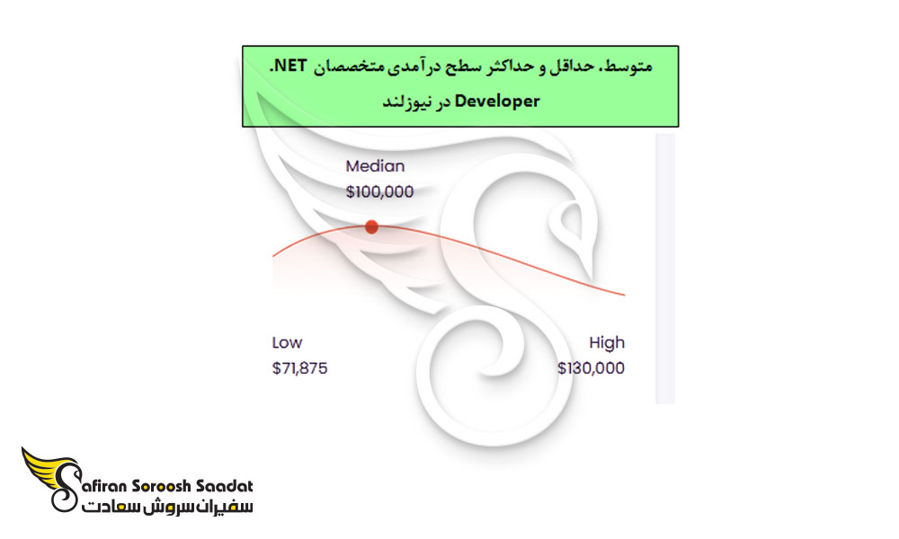 متوسط درآمد سالیانه متخصصان .NET Developer در نیوزلند