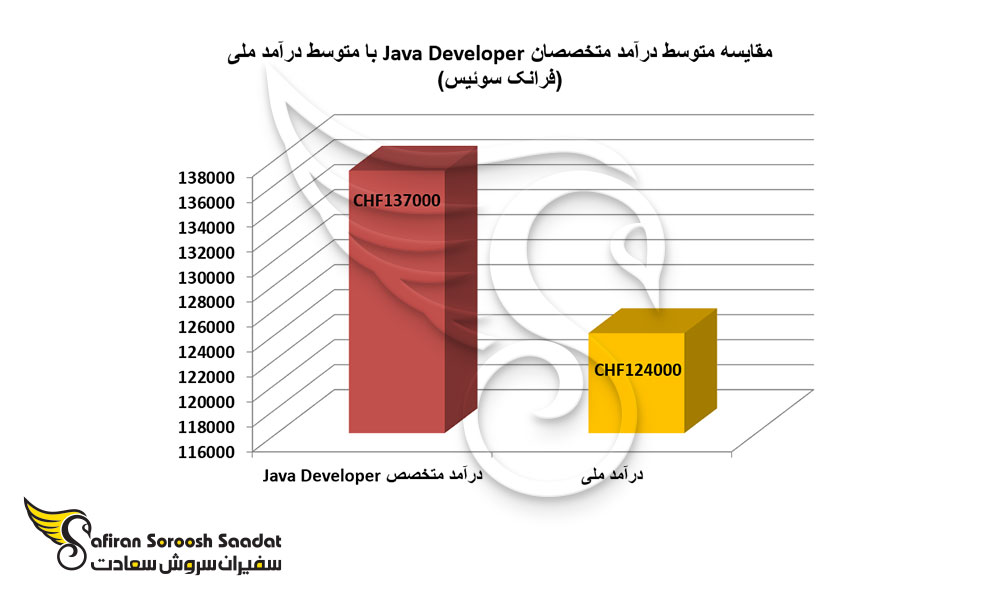 مقایسه متوسط درآمد متخصصان Java Developer با متوسط درآمد ملی