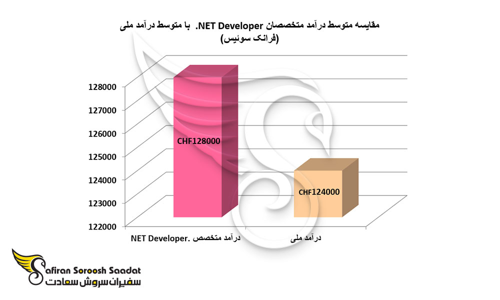مقایسه متوسط درآمد متخصصان NET Developer. با متوسط درآمد ملی
