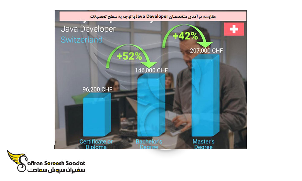 مقایسه درآمدی متخصصان Java Developer در سوئیس با توجه به سطح تحصیلات