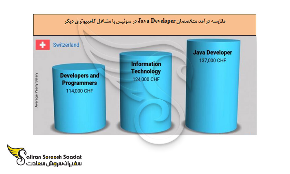 مقایسه درآمد متخصصان Java Developer با سایر مشاغل کامپیوتری