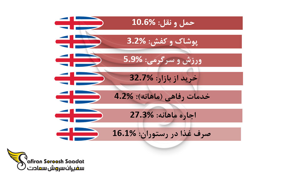 توزیع هزینه های زندگی در ایسلند