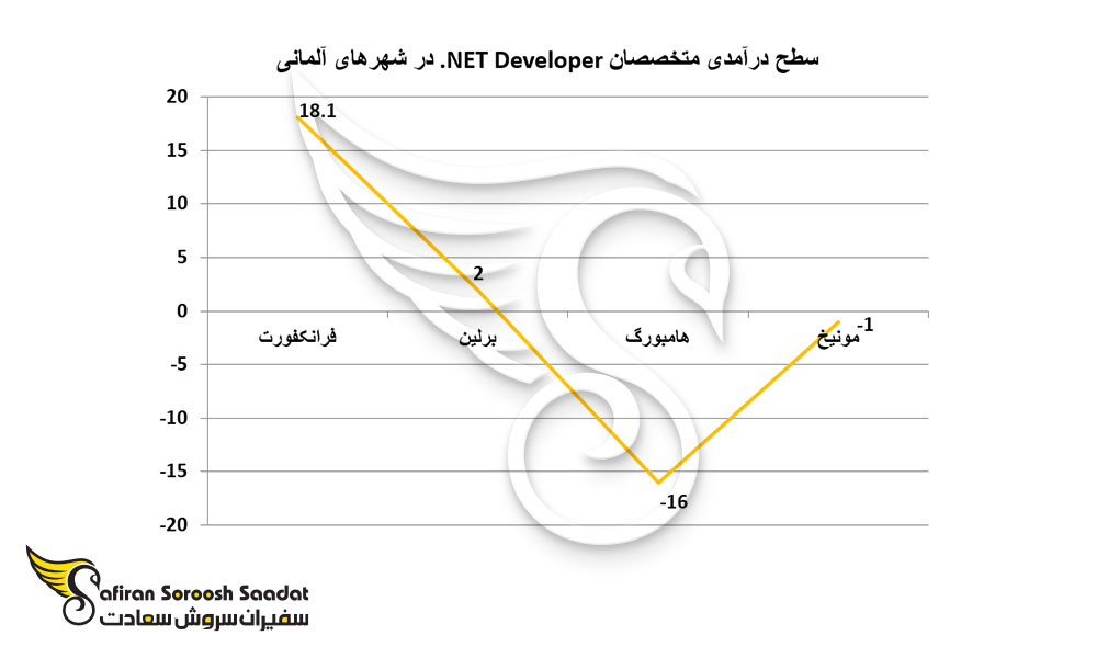 سطح درآمدی متخصصان .NET Developer در شهرهای آلمانی