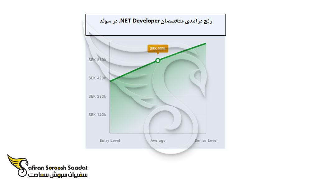 رنج درآمدی متخصصان NET Developer. در سوئد