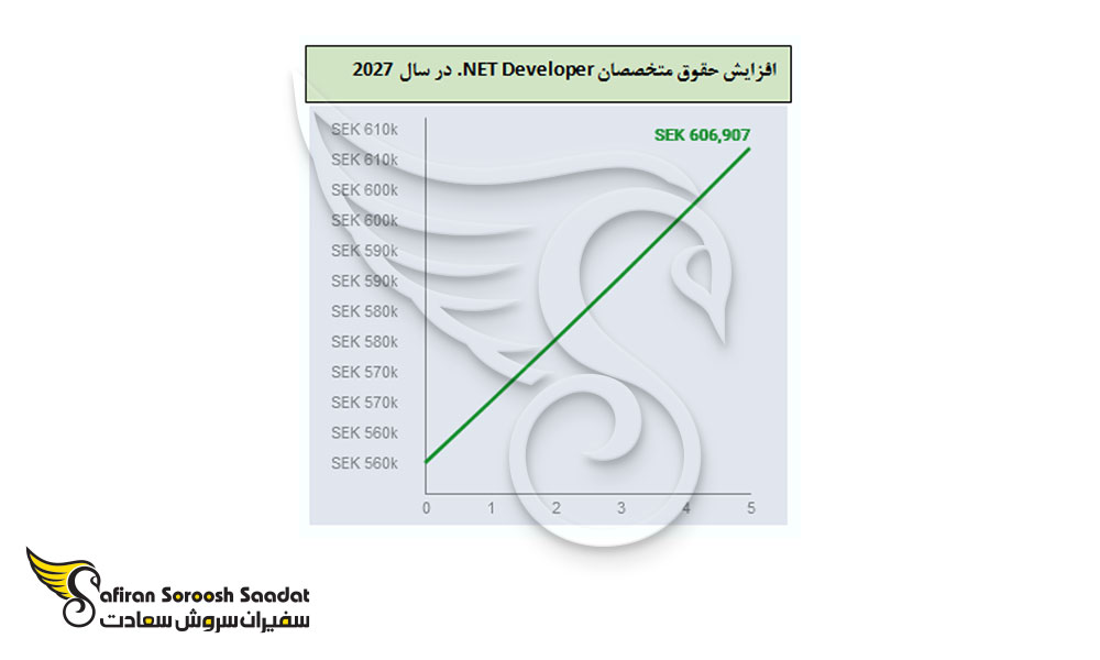افزایش حقوق متخصصان NET Developer. در سوئد