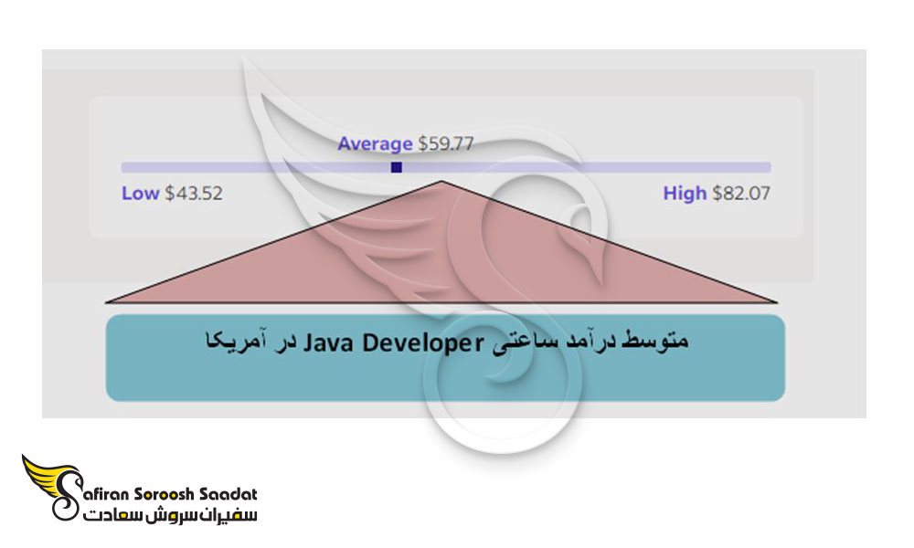 حداقل و حداکثر درآمد Java Developer در آمریکا