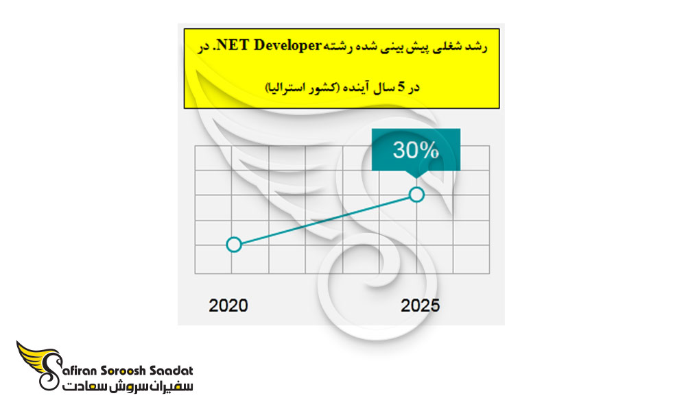 رشد شغلی پیش بینی شده برای متخصصان .NET Developer در استرالیا