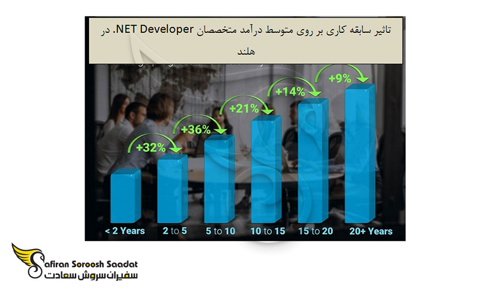 تاثیر سابقه کاری بر متوسط درآمد متخصصان NET Developer. در هلند