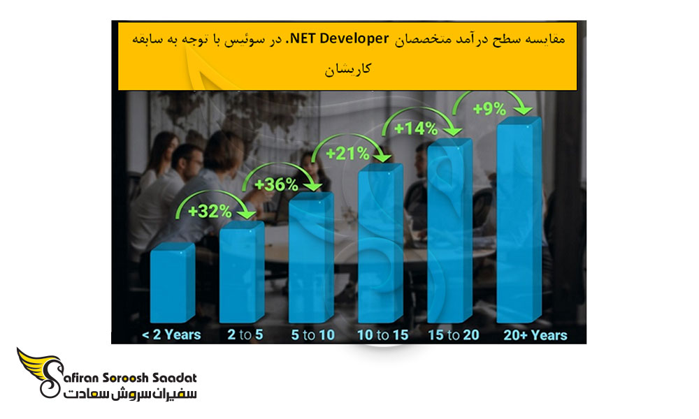 تاثیر سابقه کاری بر سطح درآمد متخصصان NET Developer. در سوئیس