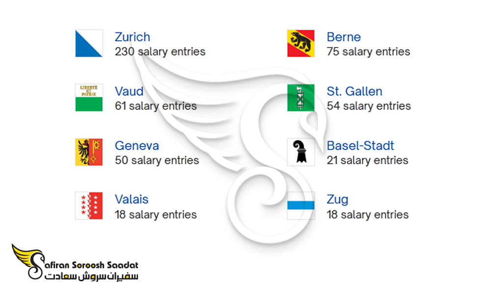 بالاترین تعداد داده های درآمدی برای متخصصان Java Developer استان زوریخ