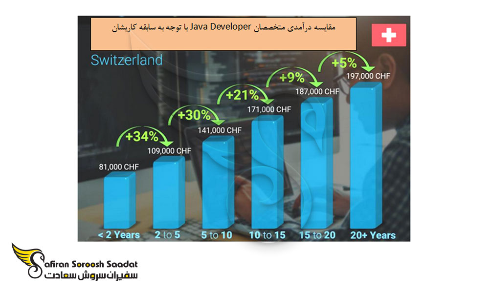 بیشترین درصد افزایش حقوق متخصصان Java Developer در سوئیس