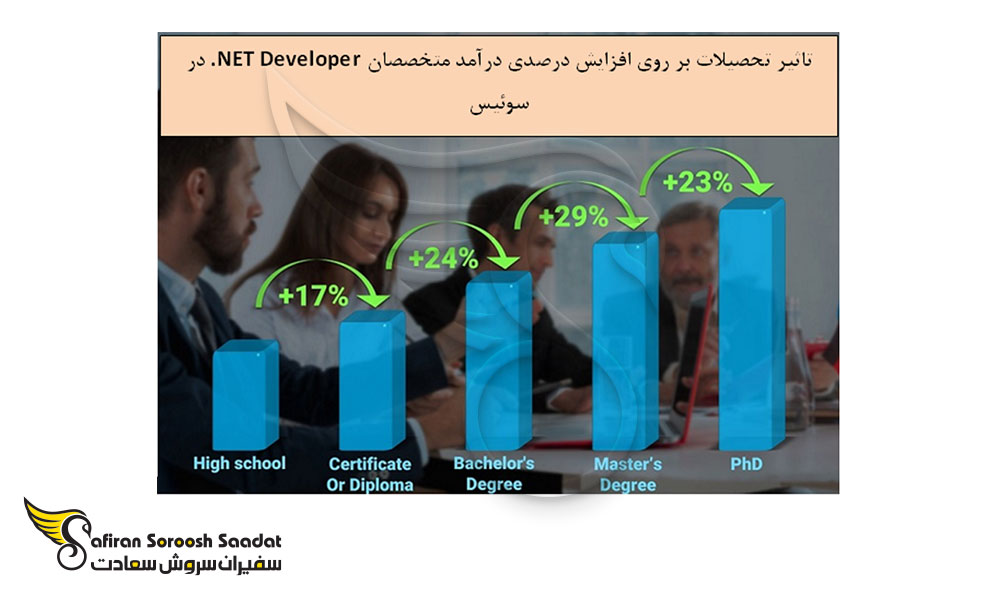 تاثیر تحصیلات بر سطح درآمد متخصصان NET Developer. در سوئیس
