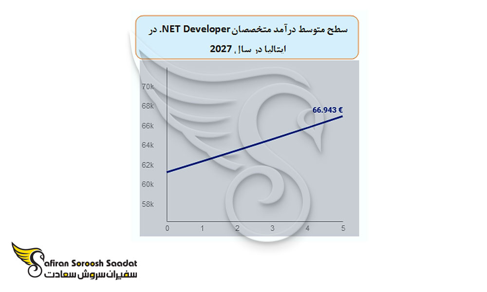 متوسط درآمد متخصصان NET Developer. در ایتالیا