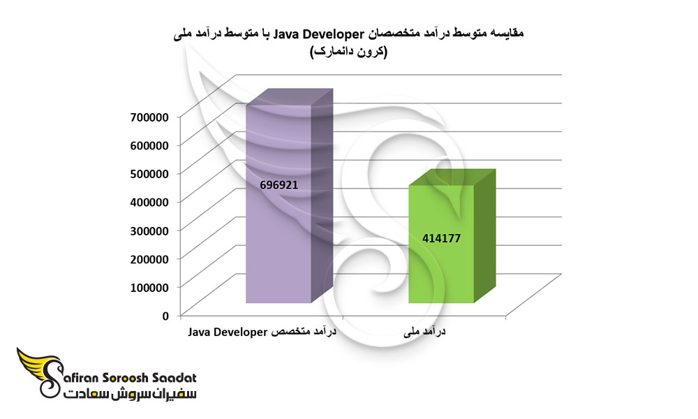مقایسه متوسط درآمد متخصصان Java Developer با متوسط درآمد ملی